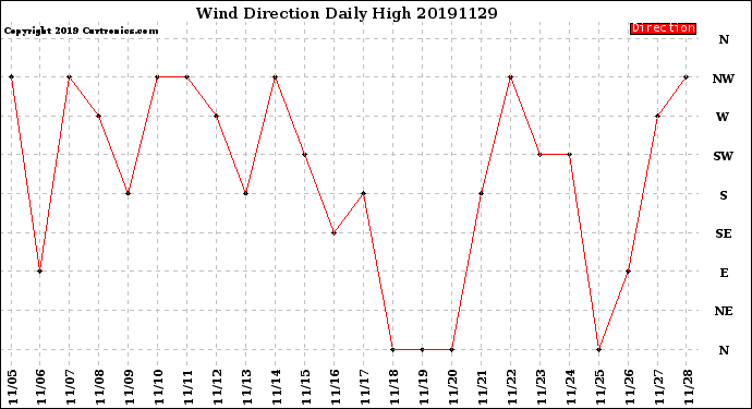 Milwaukee Weather Wind Direction<br>Daily High