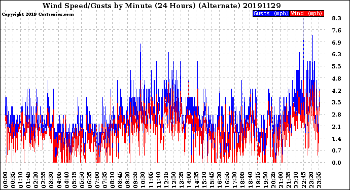 Milwaukee Weather Wind Speed/Gusts<br>by Minute<br>(24 Hours) (Alternate)