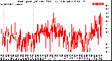 Milwaukee Weather Wind Speed<br>by Minute<br>(24 Hours) (Alternate)