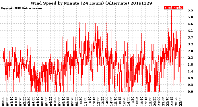 Milwaukee Weather Wind Speed<br>by Minute<br>(24 Hours) (Alternate)