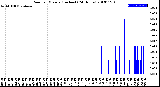 Milwaukee Weather Rain<br>per Minute<br>(Inches)<br>(24 Hours)