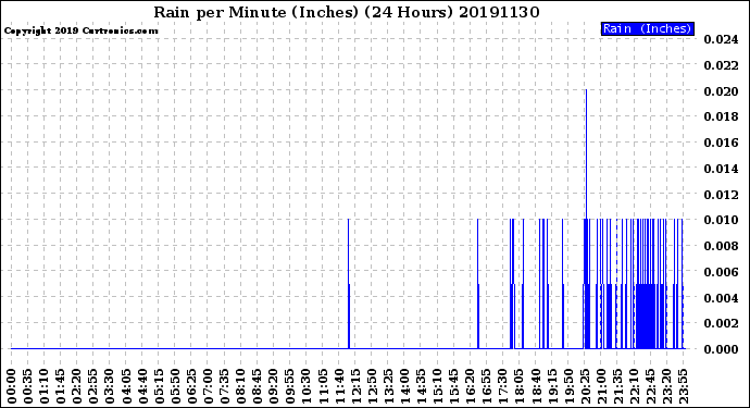 Milwaukee Weather Rain<br>per Minute<br>(Inches)<br>(24 Hours)
