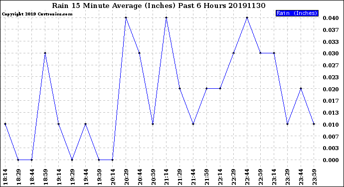 Milwaukee Weather Rain<br>15 Minute Average<br>(Inches)<br>Past 6 Hours