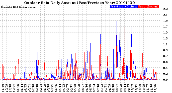 Milwaukee Weather Outdoor Rain<br>Daily Amount<br>(Past/Previous Year)