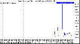 Milwaukee Weather Rain Rate<br>per Minute<br>(24 Hours)