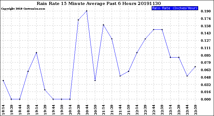 Milwaukee Weather Rain Rate<br>15 Minute Average<br>Past 6 Hours