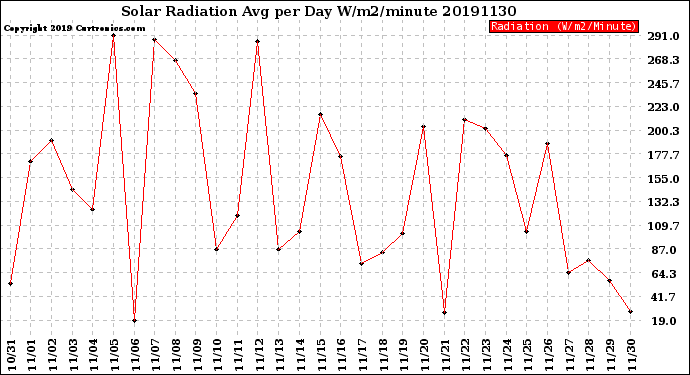 Milwaukee Weather Solar Radiation<br>Avg per Day W/m2/minute