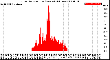 Milwaukee Weather Solar Radiation<br>per Minute<br>(24 Hours)