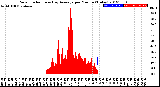 Milwaukee Weather Solar Radiation<br>& Day Average<br>per Minute<br>(Today)