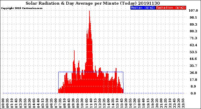 Milwaukee Weather Solar Radiation<br>& Day Average<br>per Minute<br>(Today)