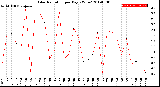 Milwaukee Weather Solar Radiation<br>per Day KW/m2