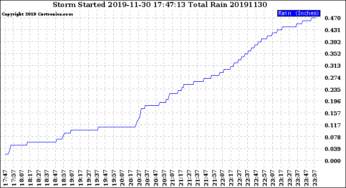 Milwaukee Weather Storm<br>Started 2019-11-30 17:47:13<br>Total Rain