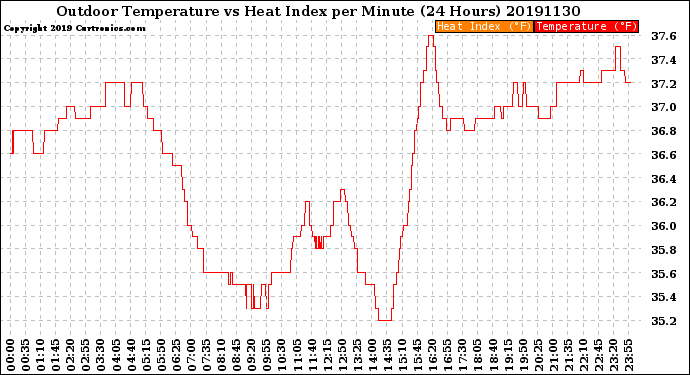 Milwaukee Weather Outdoor Temperature<br>vs Heat Index<br>per Minute<br>(24 Hours)