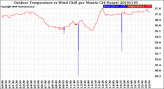 Milwaukee Weather Outdoor Temperature<br>vs Wind Chill<br>per Minute<br>(24 Hours)