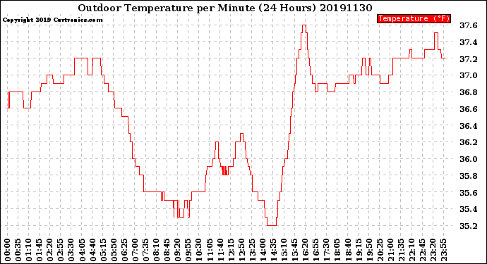 Milwaukee Weather Outdoor Temperature<br>per Minute<br>(24 Hours)