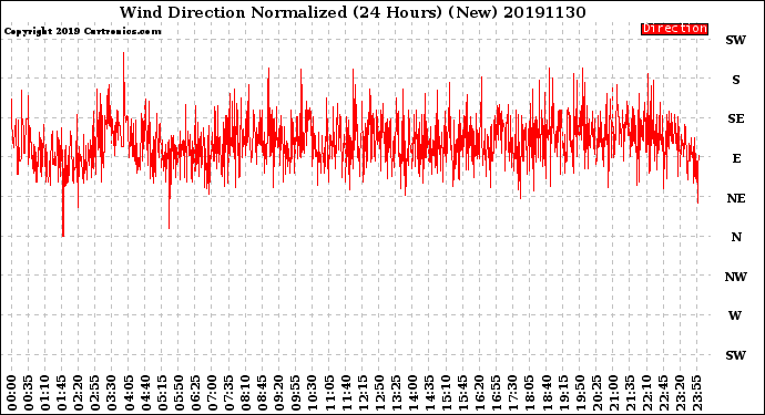 Milwaukee Weather Wind Direction<br>Normalized<br>(24 Hours) (New)