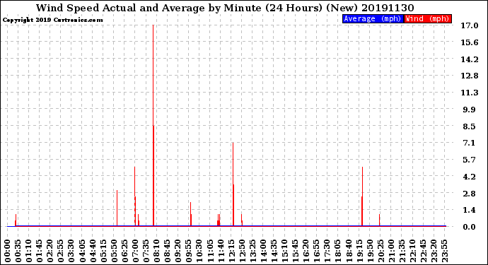 Milwaukee Weather Wind Speed<br>Actual and Average<br>by Minute<br>(24 Hours) (New)