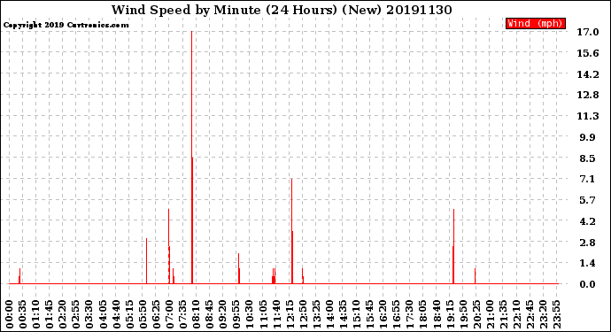 Milwaukee Weather Wind Speed<br>by Minute<br>(24 Hours) (New)