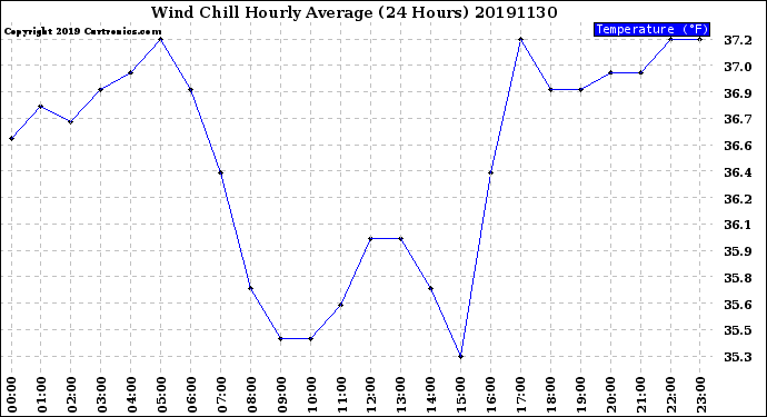 Milwaukee Weather Wind Chill<br>Hourly Average<br>(24 Hours)