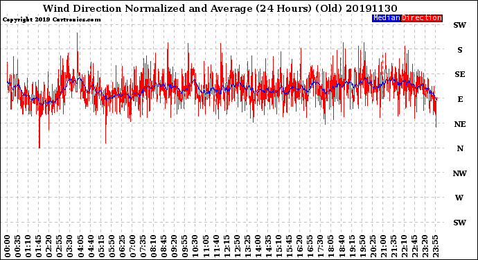 Milwaukee Weather Wind Direction<br>Normalized and Average<br>(24 Hours) (Old)