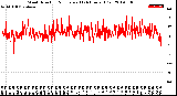 Milwaukee Weather Wind Direction<br>Normalized<br>(24 Hours) (Old)