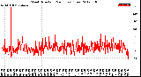 Milwaukee Weather Wind Direction<br>(24 Hours) (Raw)