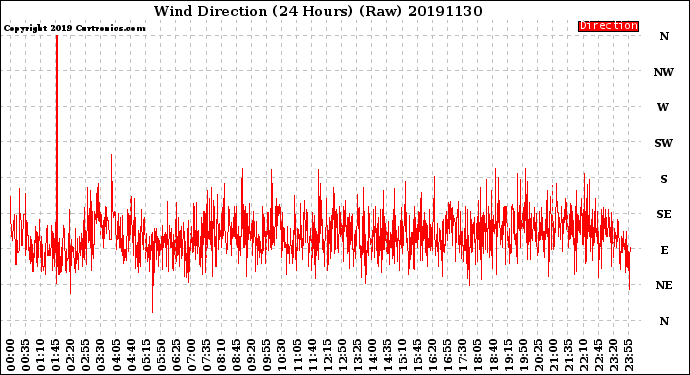 Milwaukee Weather Wind Direction<br>(24 Hours) (Raw)