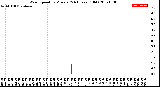 Milwaukee Weather Wind Speed<br>by Minute<br>(24 Hours) (Old)