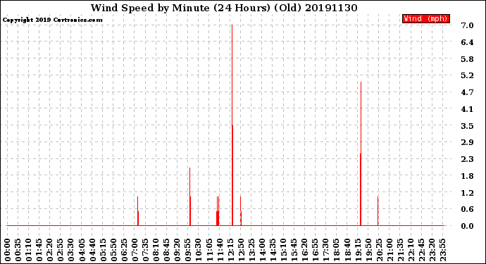Milwaukee Weather Wind Speed<br>by Minute<br>(24 Hours) (Old)