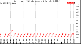 Milwaukee Weather Wind Speed<br>10 Minute Average<br>(4 Hours)