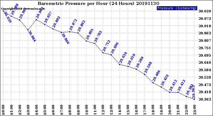 Milwaukee Weather Barometric Pressure<br>per Hour<br>(24 Hours)