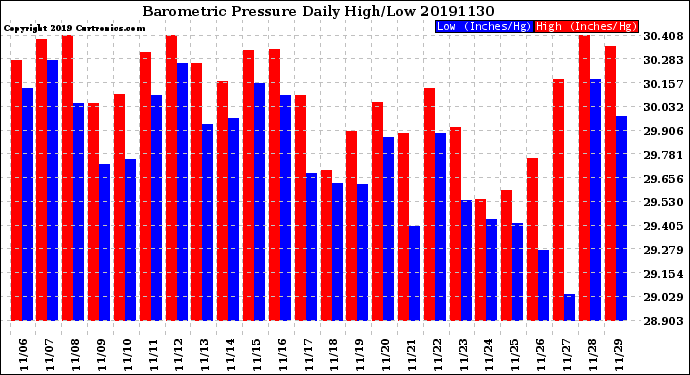 Milwaukee Weather Barometric Pressure<br>Daily High/Low