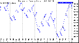 Milwaukee Weather Barometric Pressure<br>Daily High