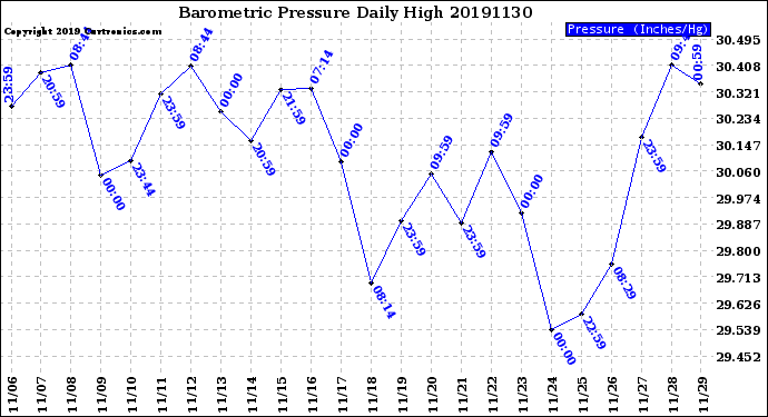 Milwaukee Weather Barometric Pressure<br>Daily High