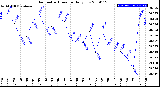 Milwaukee Weather Barometric Pressure<br>Daily Low