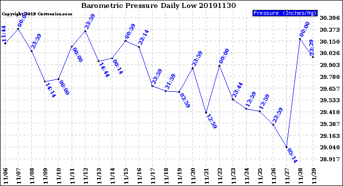 Milwaukee Weather Barometric Pressure<br>Daily Low