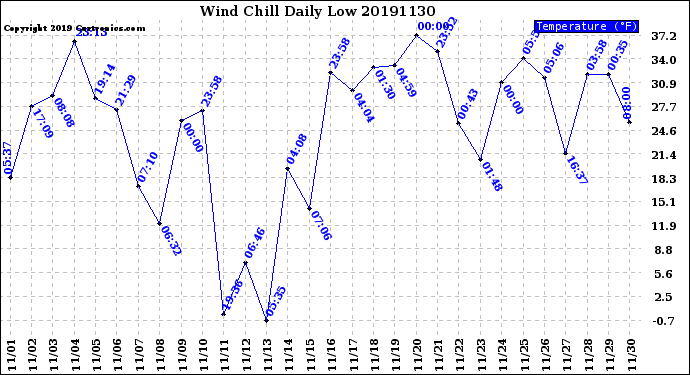 Milwaukee Weather Wind Chill<br>Daily Low