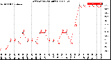 Milwaukee Weather Dew Point<br>(24 Hours)