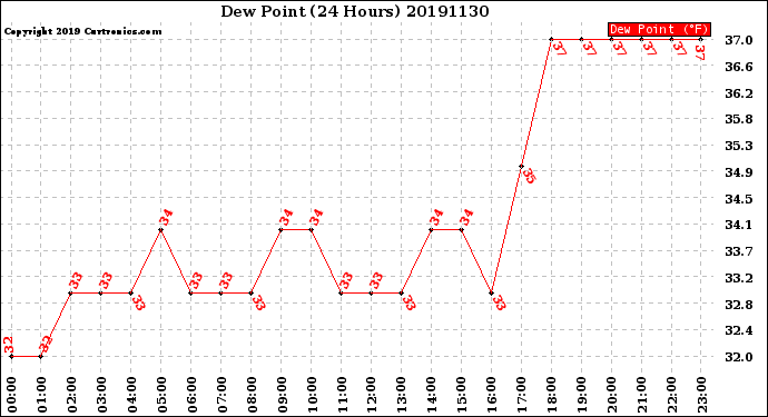 Milwaukee Weather Dew Point<br>(24 Hours)