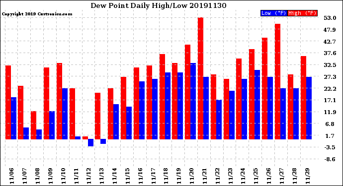 Milwaukee Weather Dew Point<br>Daily High/Low