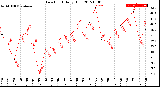 Milwaukee Weather Dew Point<br>Daily High