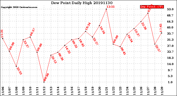 Milwaukee Weather Dew Point<br>Daily High
