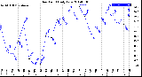 Milwaukee Weather Dew Point<br>Daily Low