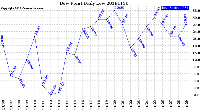 Milwaukee Weather Dew Point<br>Daily Low