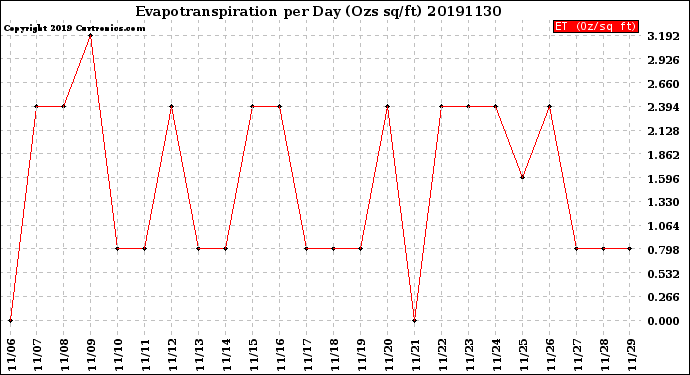 Milwaukee Weather Evapotranspiration<br>per Day (Ozs sq/ft)