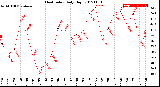 Milwaukee Weather Heat Index<br>Daily High