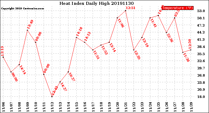 Milwaukee Weather Heat Index<br>Daily High