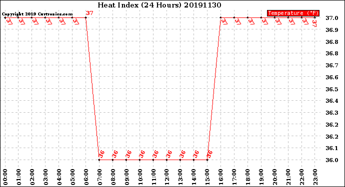 Milwaukee Weather Heat Index<br>(24 Hours)