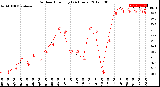 Milwaukee Weather Outdoor Humidity<br>(24 Hours)