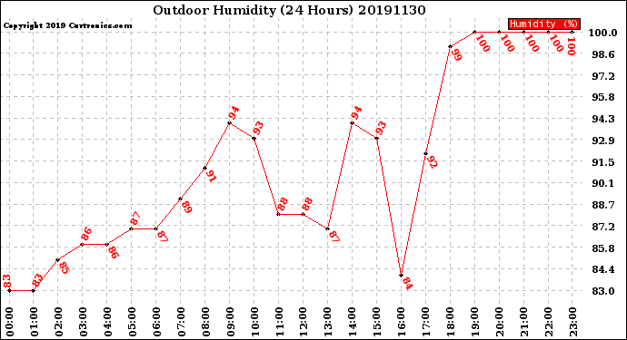 Milwaukee Weather Outdoor Humidity<br>(24 Hours)
